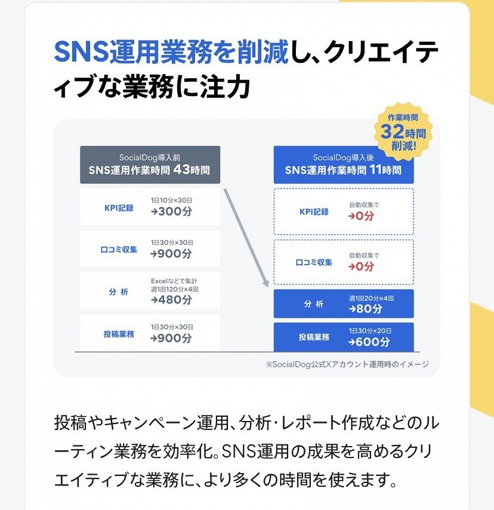 SNS運用業務を削減